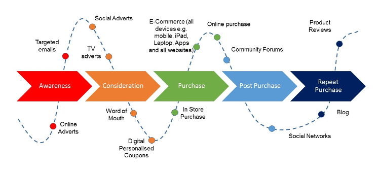 Optimising value growth by leveraging your Path to Purchase | Nepa