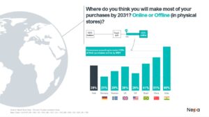 Chart illustrating that 38% of global consumers expect to do the majority of their shopping online by 2031