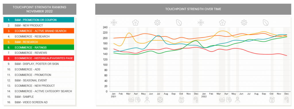 Touchpoint Strength Tracker example