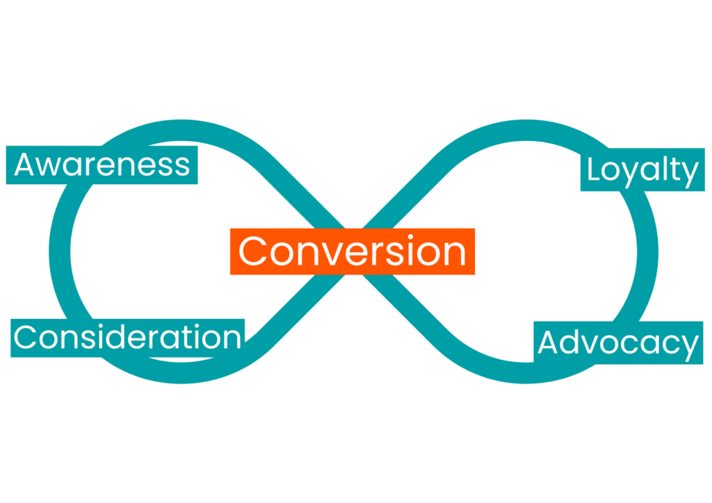 Infinity conversion loop